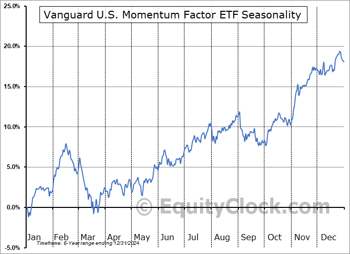 Vanguard U.S. Momentum Factor ETF (AMEX:VFMO) Seasonal Chart