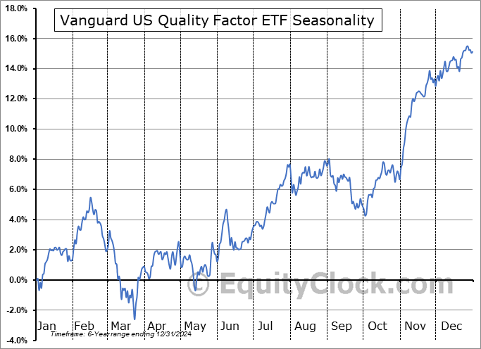 Vanguard US Quality Factor ETF (AMEX:VFQY) Seasonal Chart