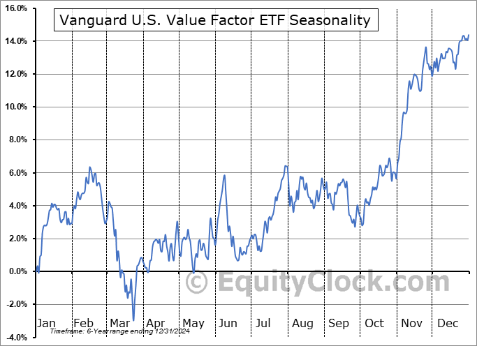 Vanguard U.S. Value Factor ETF (AMEX:VFVA) Seasonal Chart