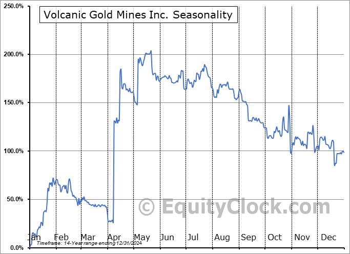 Volcanic Gold Mines Inc. (TSXV:VG.V) Seasonal Chart