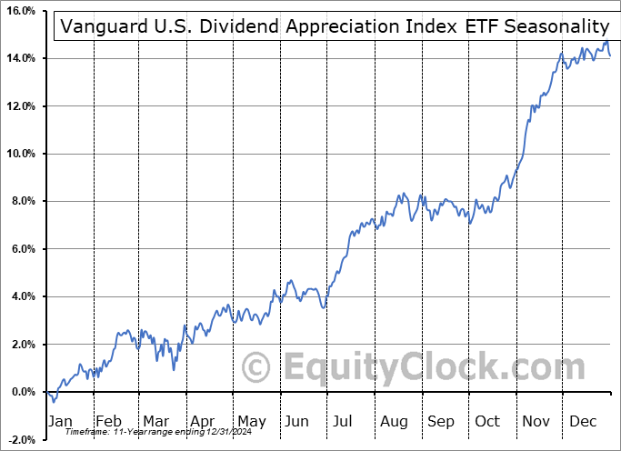 Vanguard U.S. Dividend Appreciation Index ETF (TSE:VGG.TO) Seasonal Chart