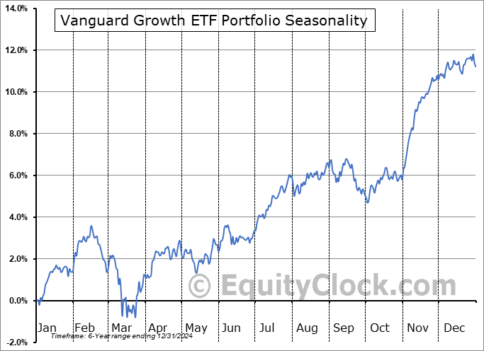 Vanguard Growth ETF Portfolio (TSE:VGRO.TO) Seasonal Chart