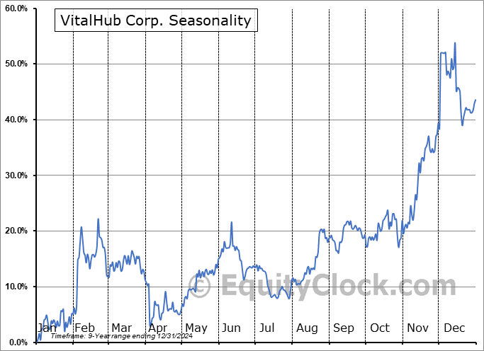 VitalHub Corp. (TSE:VHI.TO) Seasonal Chart