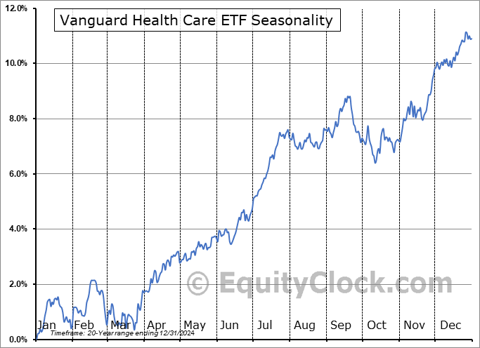 Vanguard Health Care ETF (NYSE:VHT) Seasonal Chart