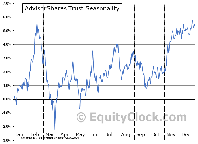 AdvisorShares Trust (AMEX:VICE) Seasonal Chart