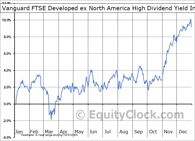 Vanguard FTSE Developed ex North America High Dividend Yield Index ETF (TSE:VIDY.TO) Seasonal Chart