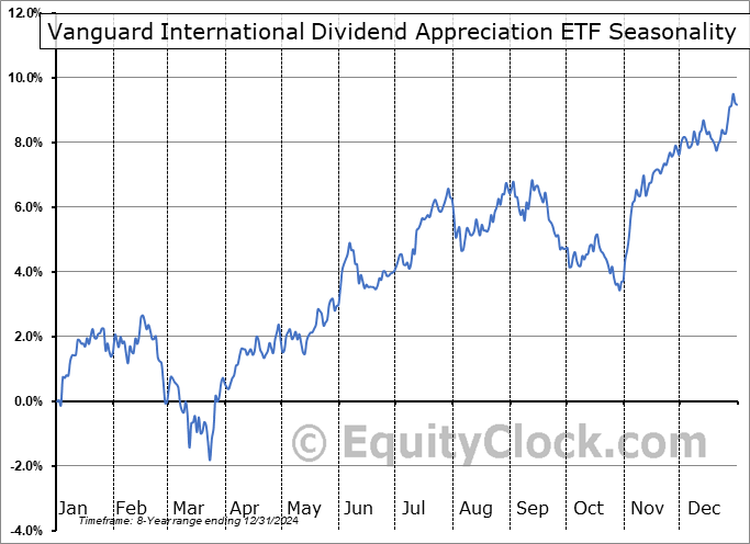 Vanguard International Dividend Appreciation ETF (NASD:VIGI) Seasonal Chart