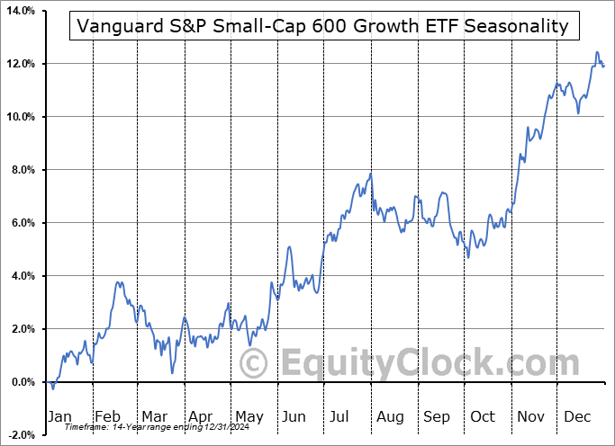 Vanguard S&P Small-Cap 600 Growth ETF (NYSE:VIOG) Seasonal Chart