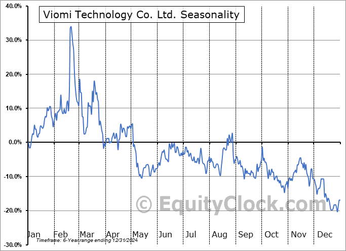 Viomi Technology Co. Ltd. (NASD:VIOT) Seasonal Chart
