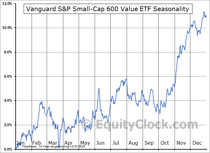 Vanguard S&P Small-Cap 600 Value ETF (NYSE:VIOV) Seasonal Chart