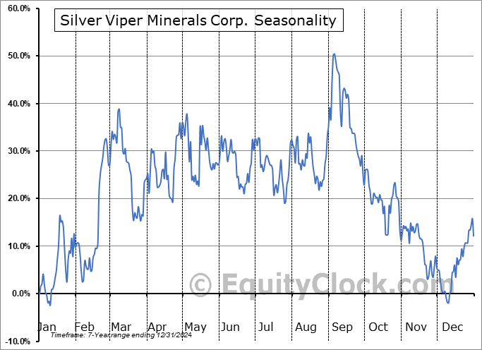 Silver Viper Minerals Corp. (TSXV:VIPR.V) Seasonal Chart