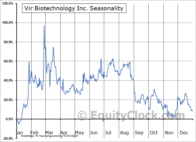 Vir Biotechnology Inc. (NASD:VIR) Seasonal Chart