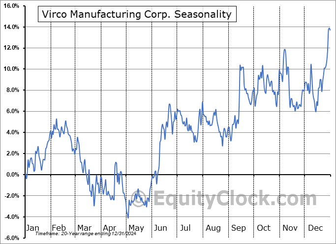 Virco Manufacturing Corp. (NASD:VIRC) Seasonal Chart