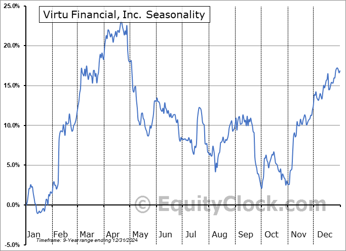 Virtu Financial, Inc. (NASD:VIRT) Seasonal Chart