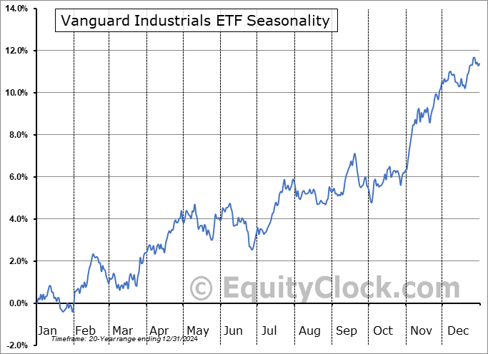 Vanguard Industrials ETF (NYSE:VIS) Seasonal Chart