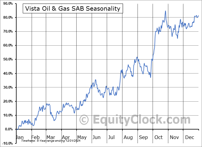 Vista Oil & Gas SAB (NYSE:VIST) Seasonal Chart