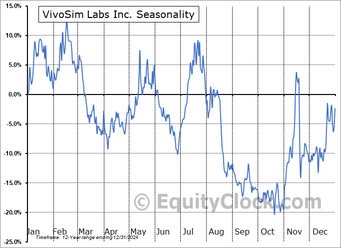 VivoSim Labs Inc. (NASD:VIVS) Seasonal Chart
