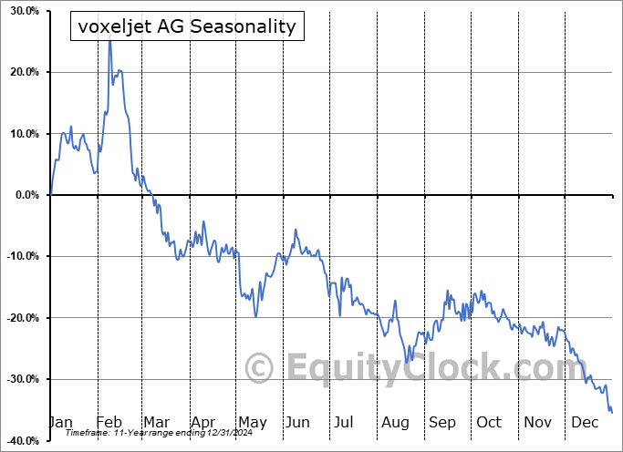 voxeljet AG (OTCMKT:VJTTY) Seasonal Chart