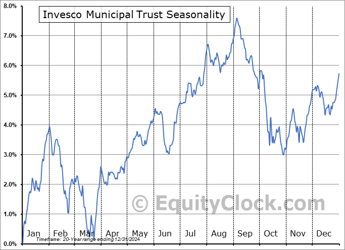Invesco Municipal Trust (NYSE:VKQ) Seasonal Chart