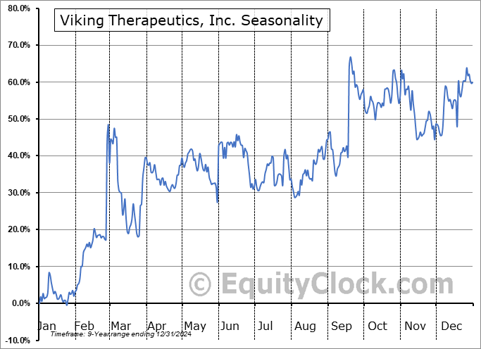 Viking Therapeutics, Inc. (NASD:VKTX) Seasonal Chart