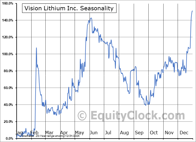 Vision Lithium Inc. (TSXV:VLI.V) Seasonal Chart