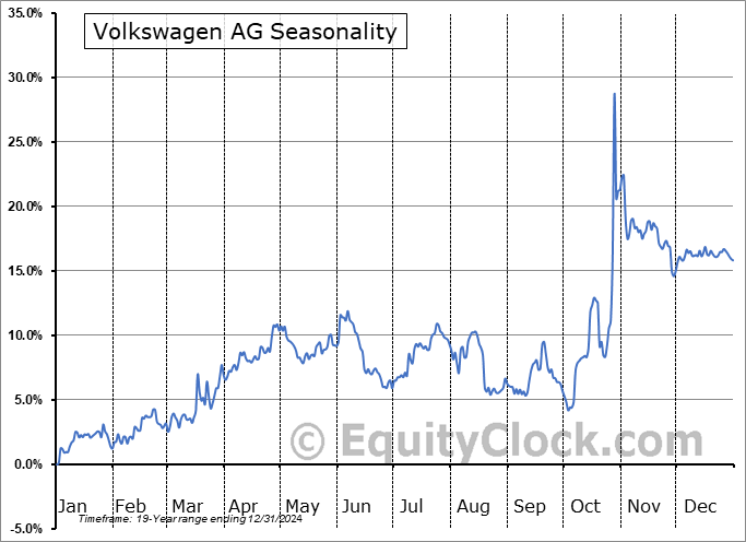 Volkswagen AG (OTCMKT:VLKAF) Seasonal Chart