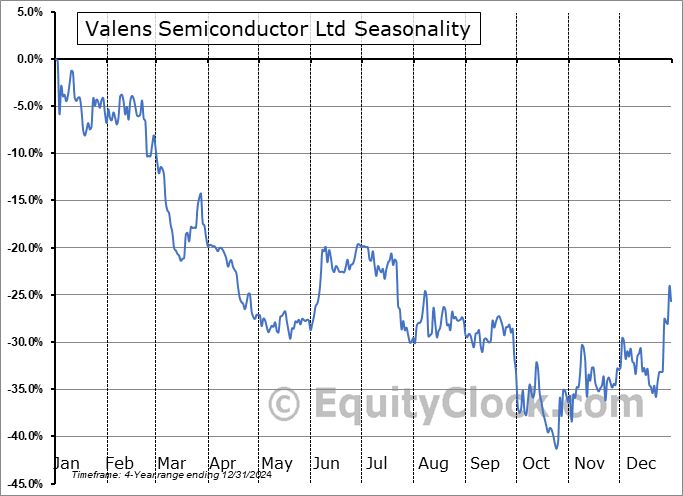 Valens Semiconductor Ltd (NYSE:VLN) Seasonal Chart