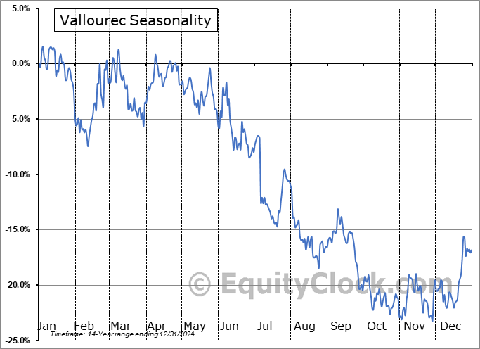 Vallourec (OTCMKT:VLOWY) Seasonal Chart