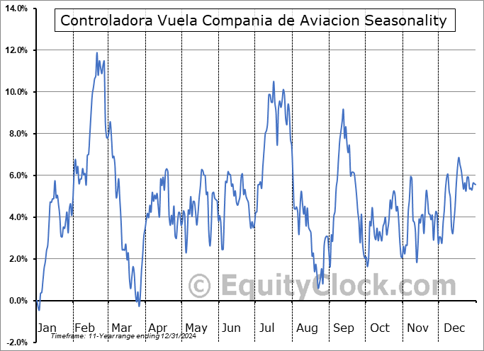 Controladora Vuela Compania de Aviacion (NYSE:VLRS) Seasonal Chart