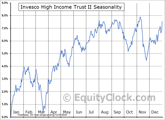 Invesco High Income Trust II (NYSE:VLT) Seasonal Chart