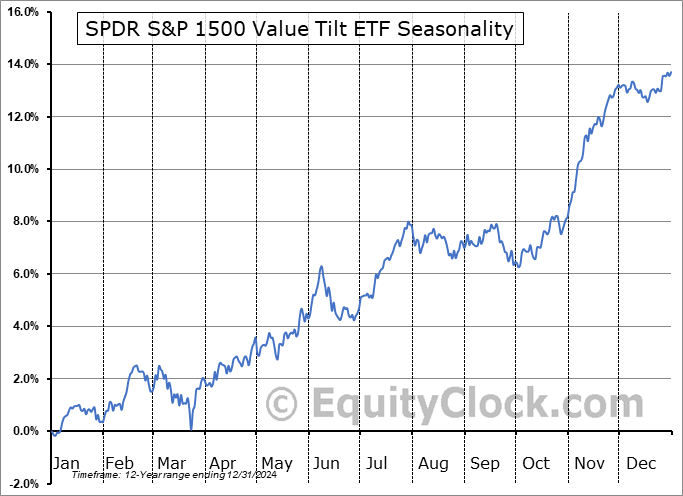 SPDR S&P 1500 Value Tilt ETF (AMEX:VLU) Seasonal Chart
