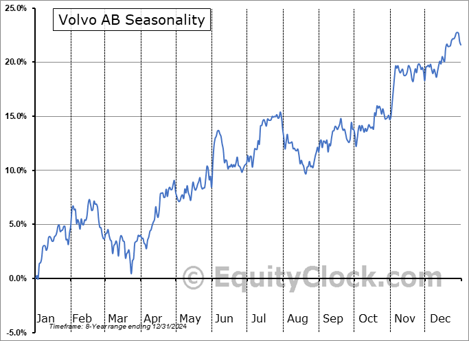 Volvo AB (OTCMKT:VLVLY) Seasonal Chart