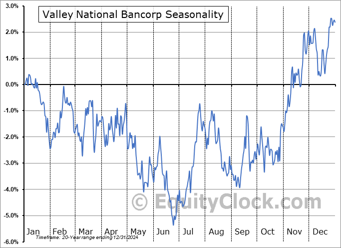 Valley National Bancorp (NASD:VLY) Seasonal Chart