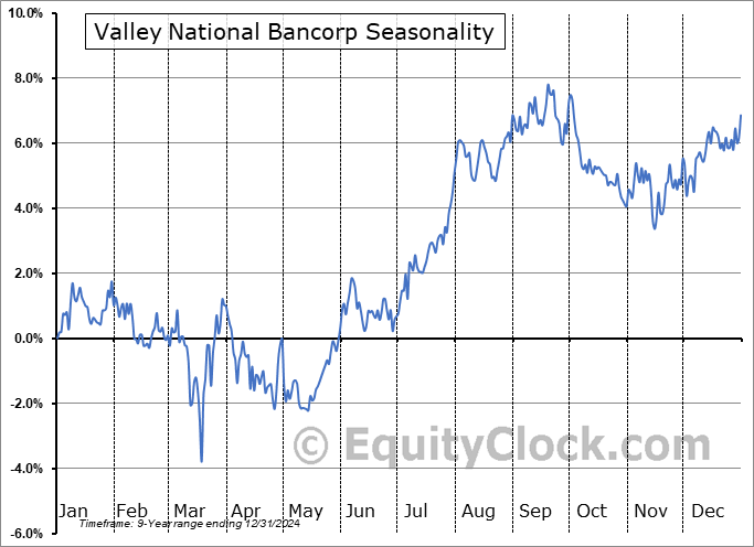 Valley National Bancorp (NASD:VLYPP) Seasonal Chart