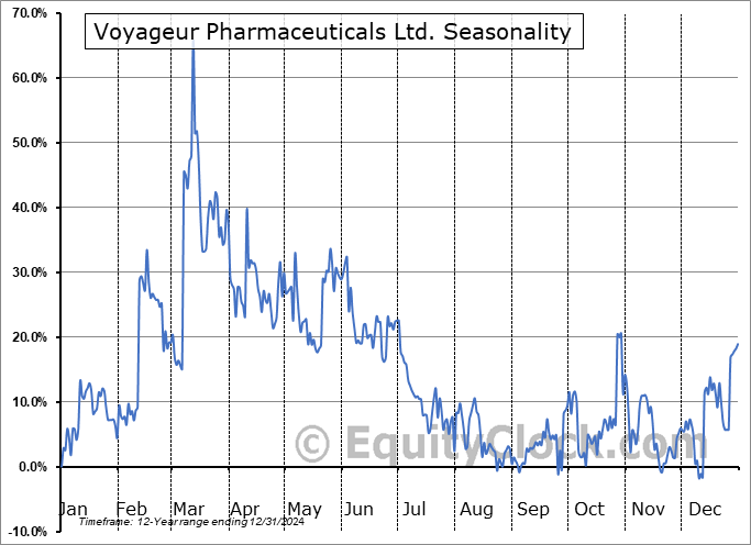 Voyageur Pharmaceuticals Ltd. (TSXV:VM.V) Seasonal Chart