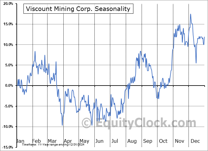 Viscount Mining Corp. (TSXV:VML.V) Seasonal Chart