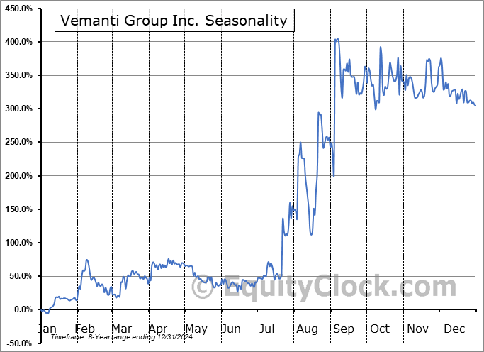 Vemanti Group Inc. (OTCMKT:VMNT) Seasonal Chart