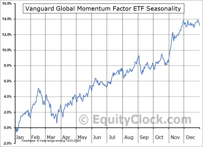 Vanguard Global Momentum Factor ETF (TSE:VMO.TO) Seasonal Chart