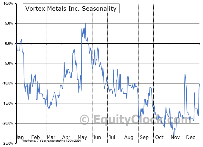 Vortex Metals Inc. (TSXV:VMS.V) Seasonal Chart