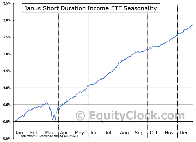 Janus Short Duration Income ETF (AMEX:VNLA) Seasonal Chart