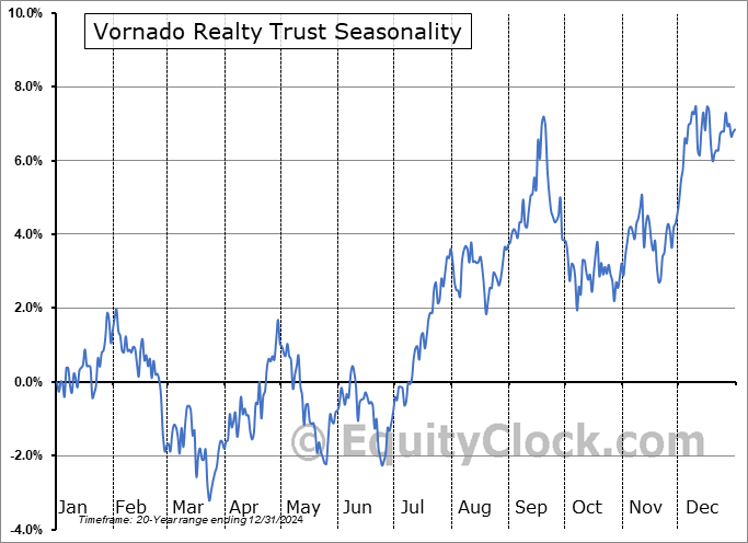 Vornado Realty Trust (NYSE:VNO) Seasonal Chart