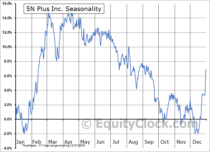 5N Plus Inc. (TSE:VNP.TO) Seasonal Chart