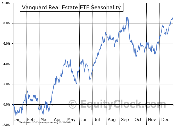 Vanguard Real Estate ETF (NYSE:VNQ) Seasonal Chart