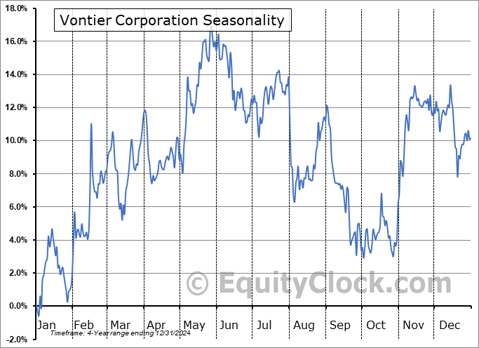 Vontier Corporation (NYSE:VNT) Seasonal Chart