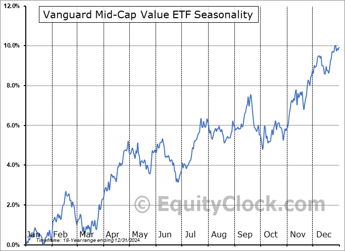 Vanguard Mid-Cap Value ETF (NYSE:VOE) Seasonal Chart