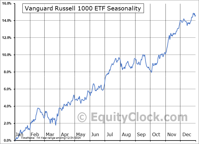 Vanguard Russell 1000 ETF (NASD:VONE) Seasonal Chart