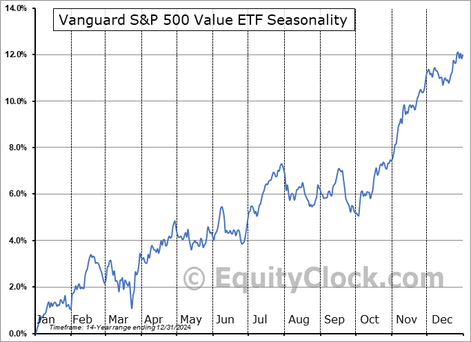 Vanguard S&P 500 Value ETF (NYSE:VOOV) Seasonal Chart