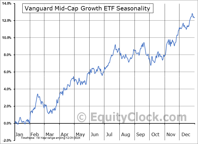 Vanguard Mid-Cap Growth ETF (NYSE:VOT) Seasonal Chart