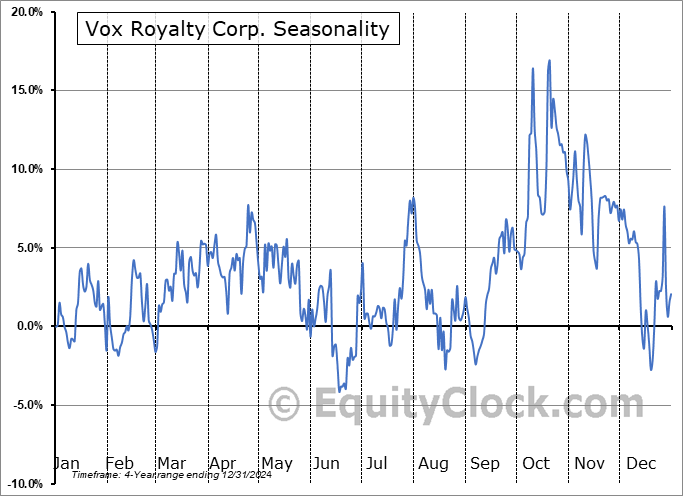 Vox Royalty Corp. (NASD:VOXR) Seasonal Chart