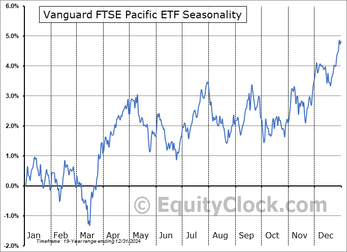 Vanguard FTSE Pacific ETF (NYSE:VPL) Seasonal Chart